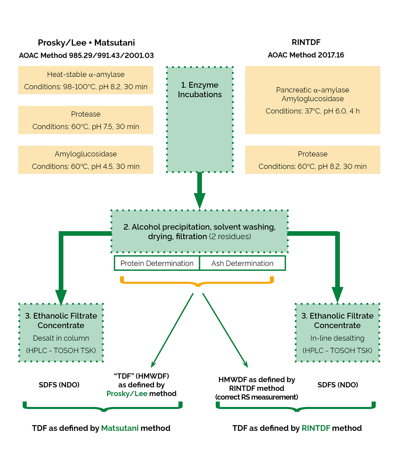 RINTDF-vs-Prosky-Lee-Matsutani-flow-chart