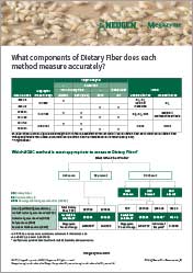 Dietary-Fiber-Measurement-Guide-Flyer