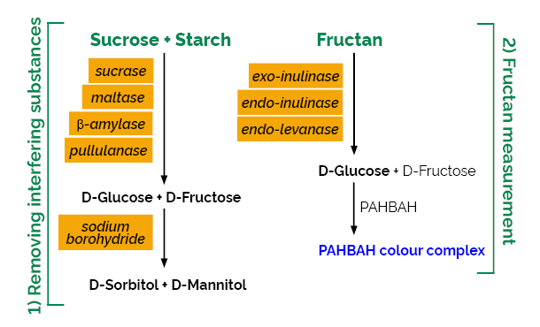 scheme-K-FRUC FRUC Megazyme