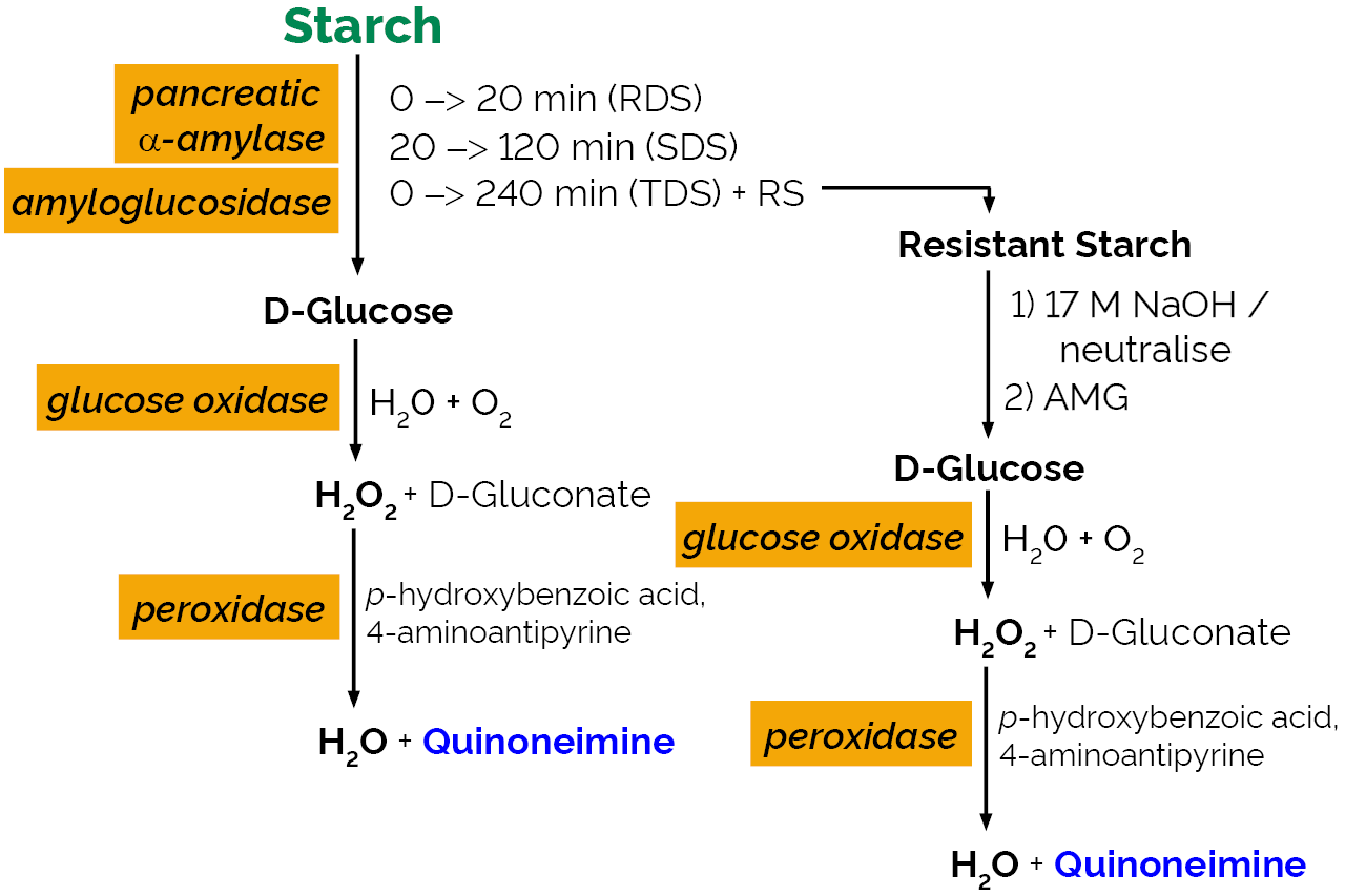 Digestible and Resistant Starch Assay Kit (K-DSTRS) Scheme