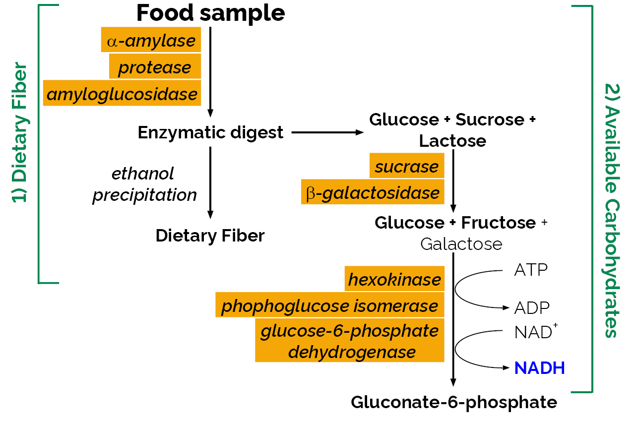 Available Carbohydrates/Dietary Fiber Assay Kit (K-ACHDF) Scheme