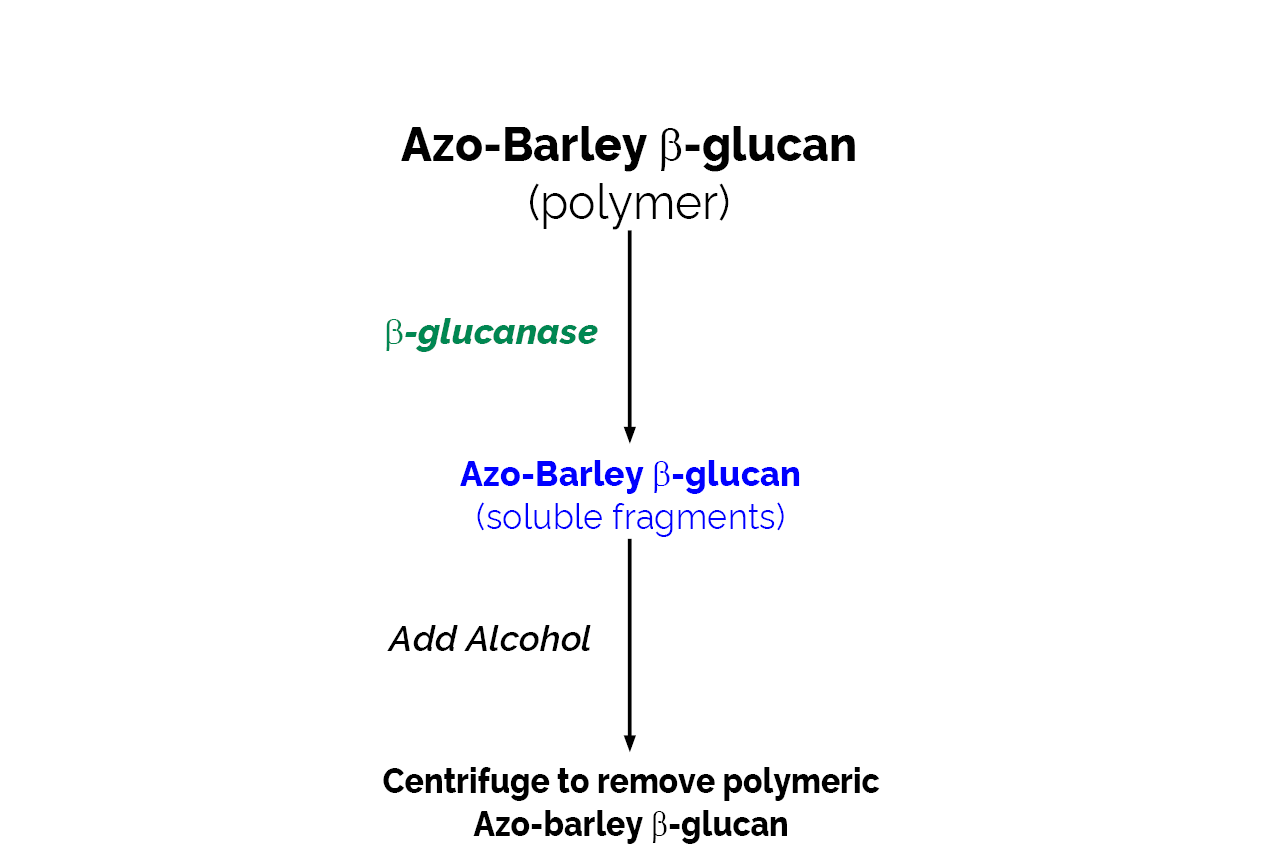 Beta-Glucanase Assay Kit (Malt and Microbial) (K-MBGL) Scheme
