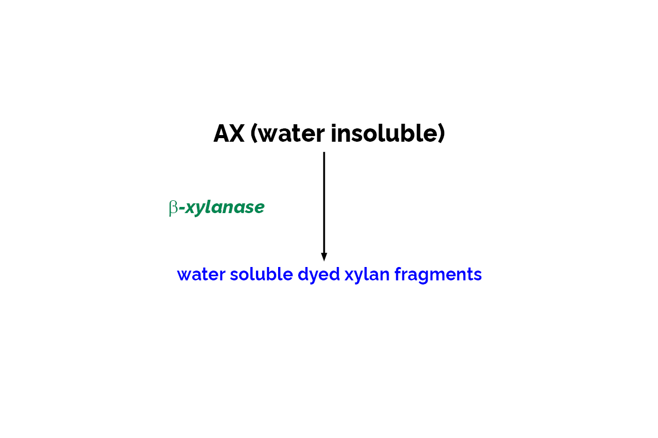 Xylanase Assay Kit (Xylazyme AX) (K-XYLS) Scheme