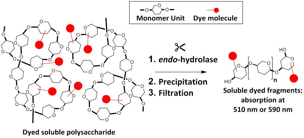 Soluble Substrate Overview