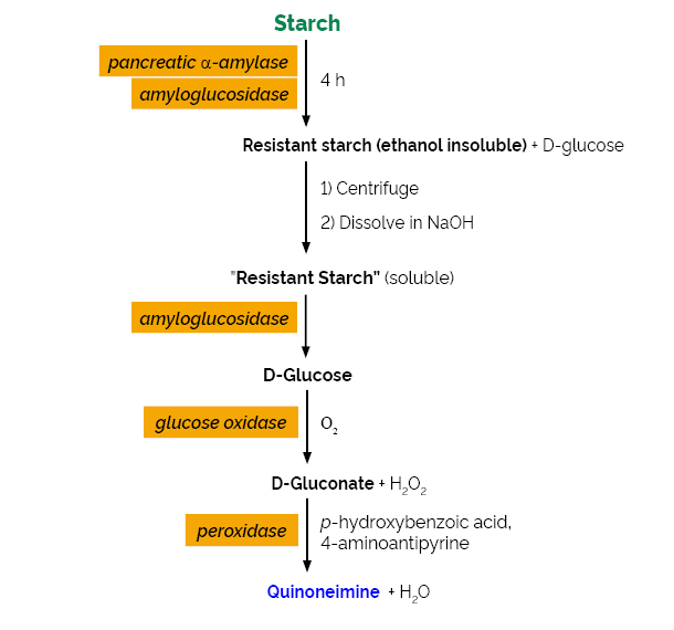 Scheme-K-RAPRS RAPRS Megazyme