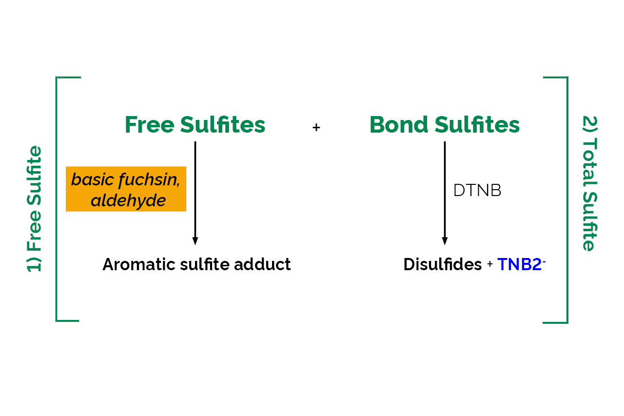 Total and Free Sulfite Assay Kit (Liquid Ready) (K-SULPH) Scheme