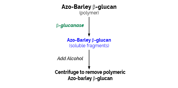 Scheme-K-MBGL MBGL Megazyme