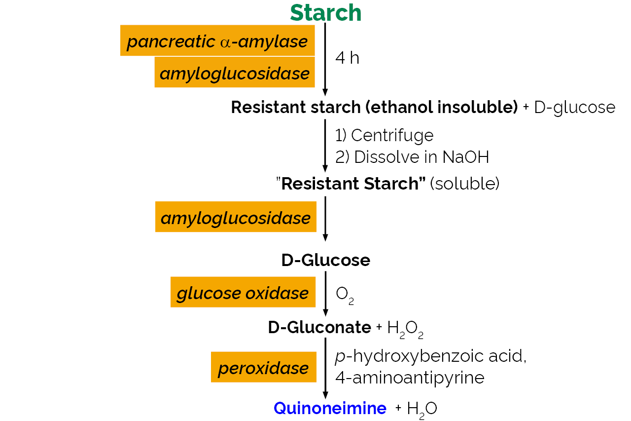 Resistant Starch Assay Kit (Rapid) (K-RAPRS) Scheme