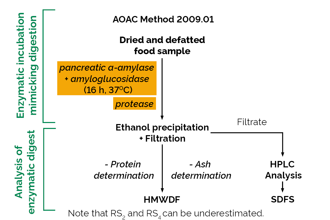 Integrated Total Dietary Fiber Assay Kit (K-INTDF) Scheme
