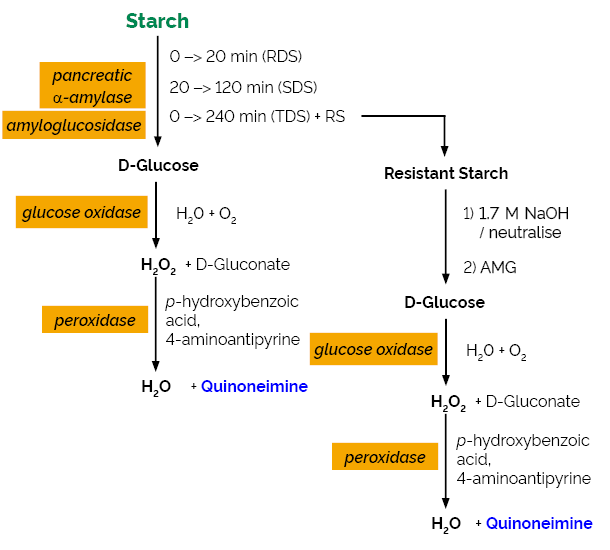 Scheme-K-DSTRS DSTRS megazyme