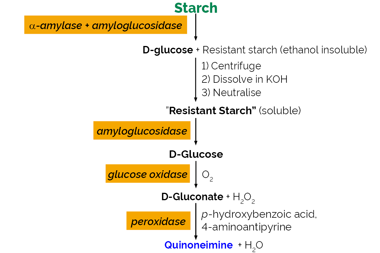 Resistant Starch Assay Kit (K-RSTAR) Scheme