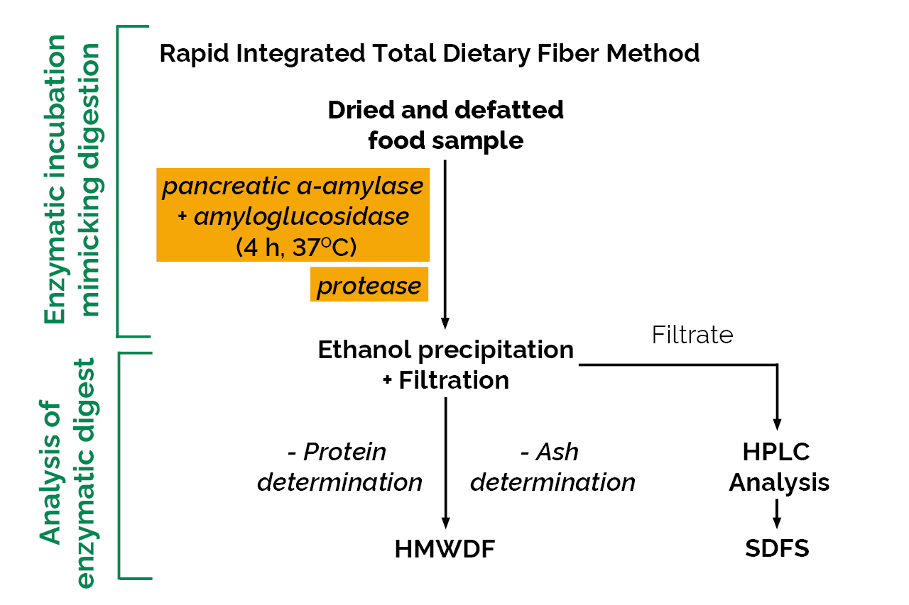 Rapid Integrated Total Dietary Fiber Assay Kit (K-RINTDF) Scheme