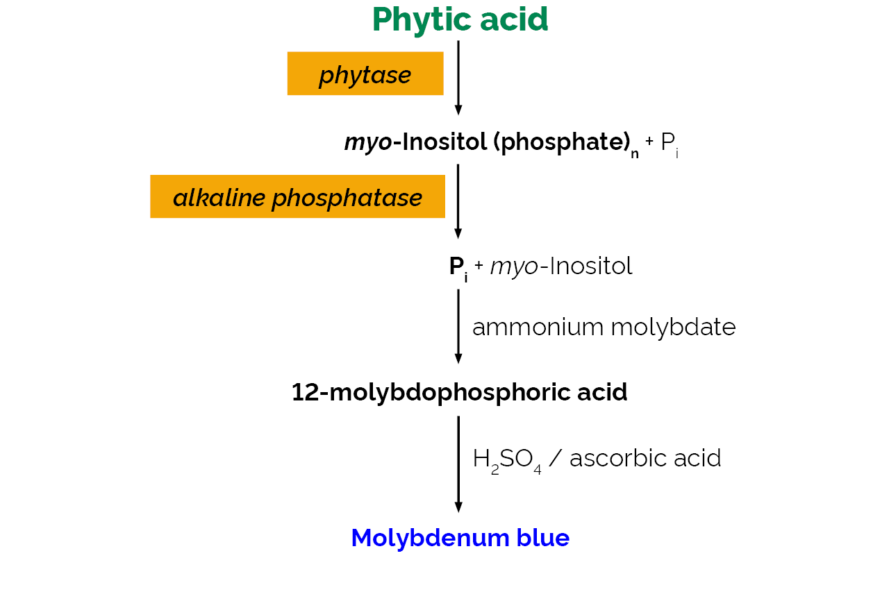 Phytic Acid Assay Kit (K-PHYT) Scheme
