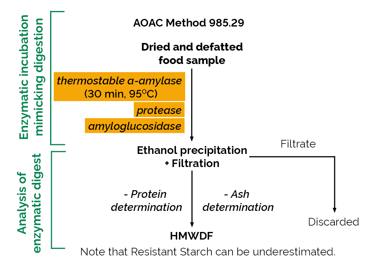 Total Dietary Fiber Assay Kit (K-TDFR) Scheme